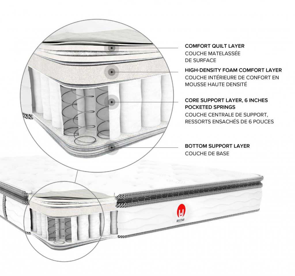 Bestar mattress composition