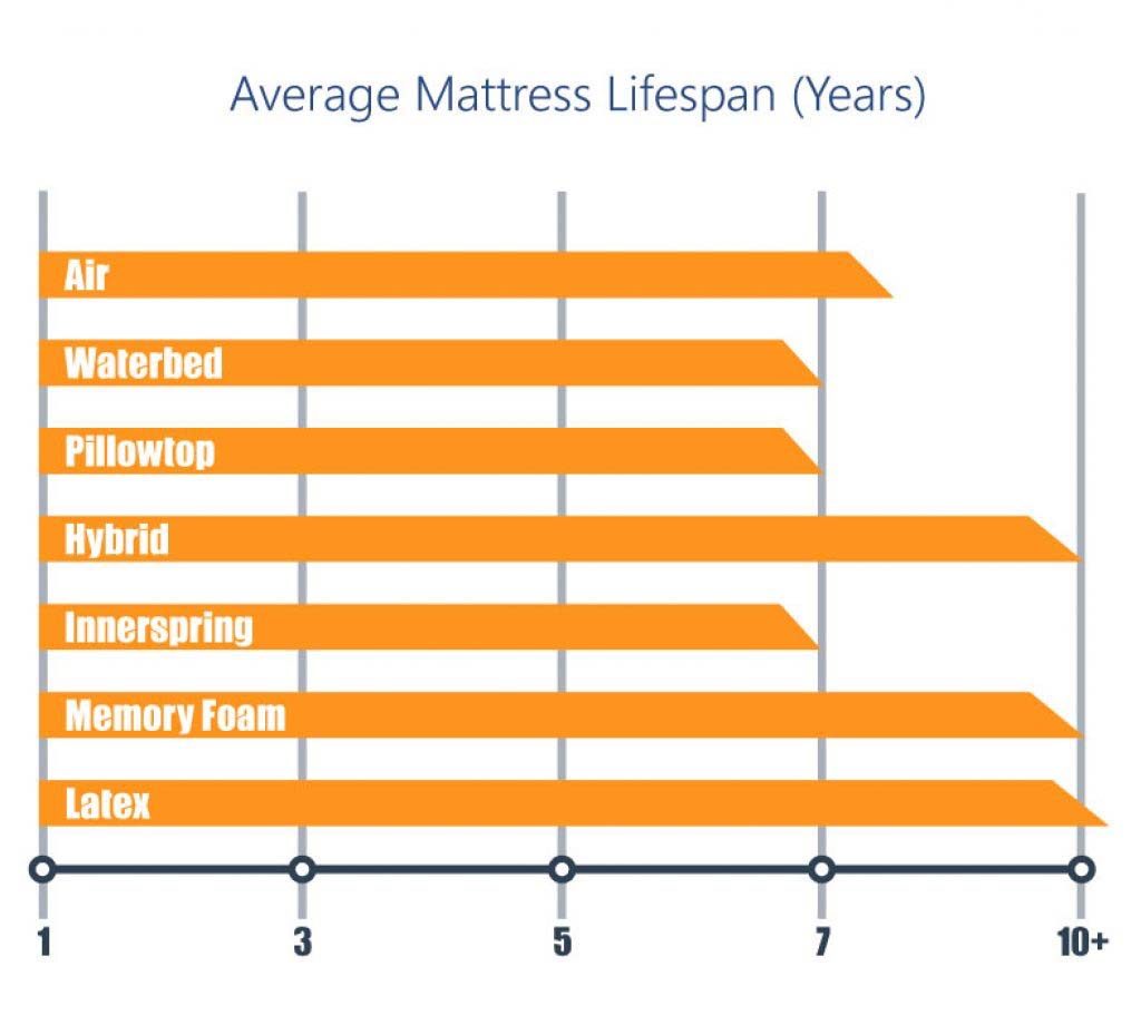 Bestar mattress lifespan